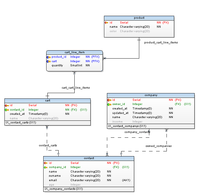 Example Schema